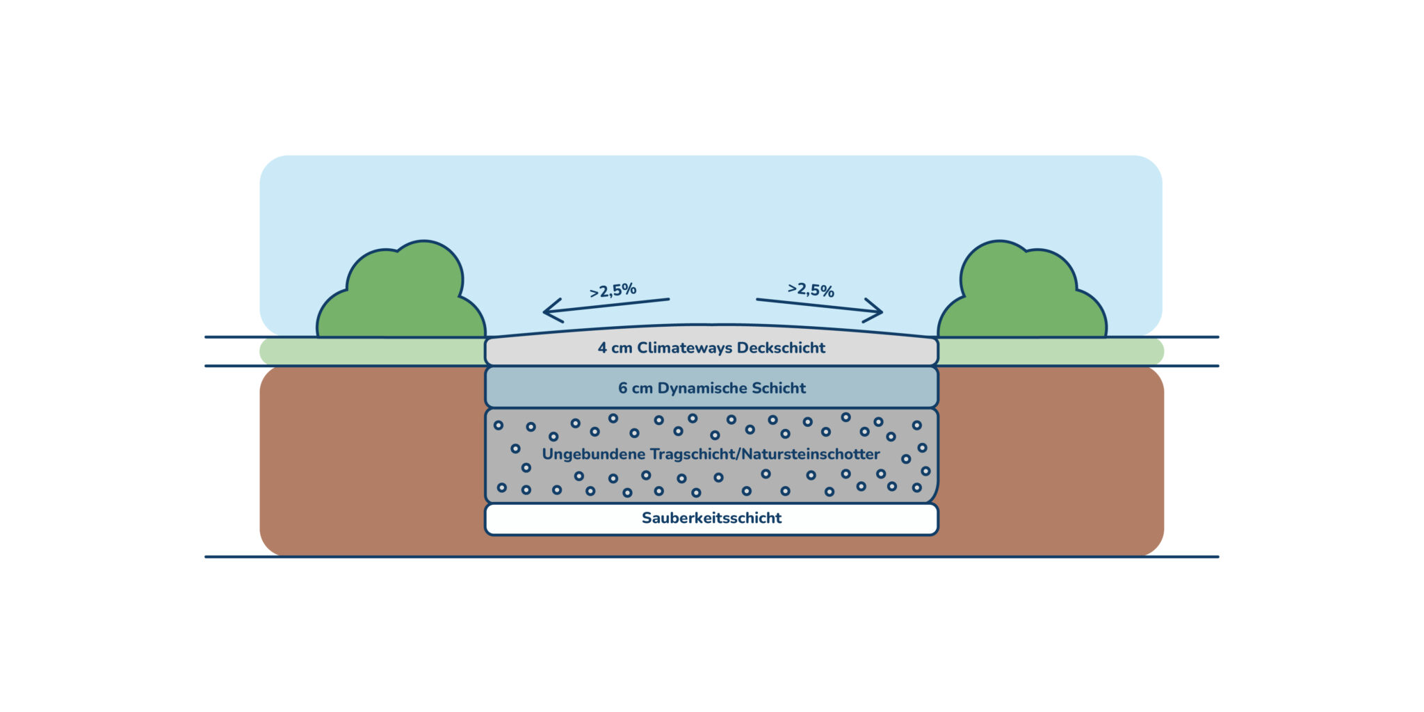 Wassergebundene Wegedecken Climateways